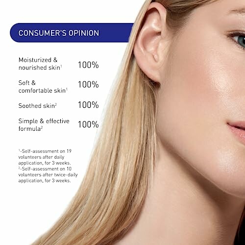 Consumer opinion results on skincare effectiveness.